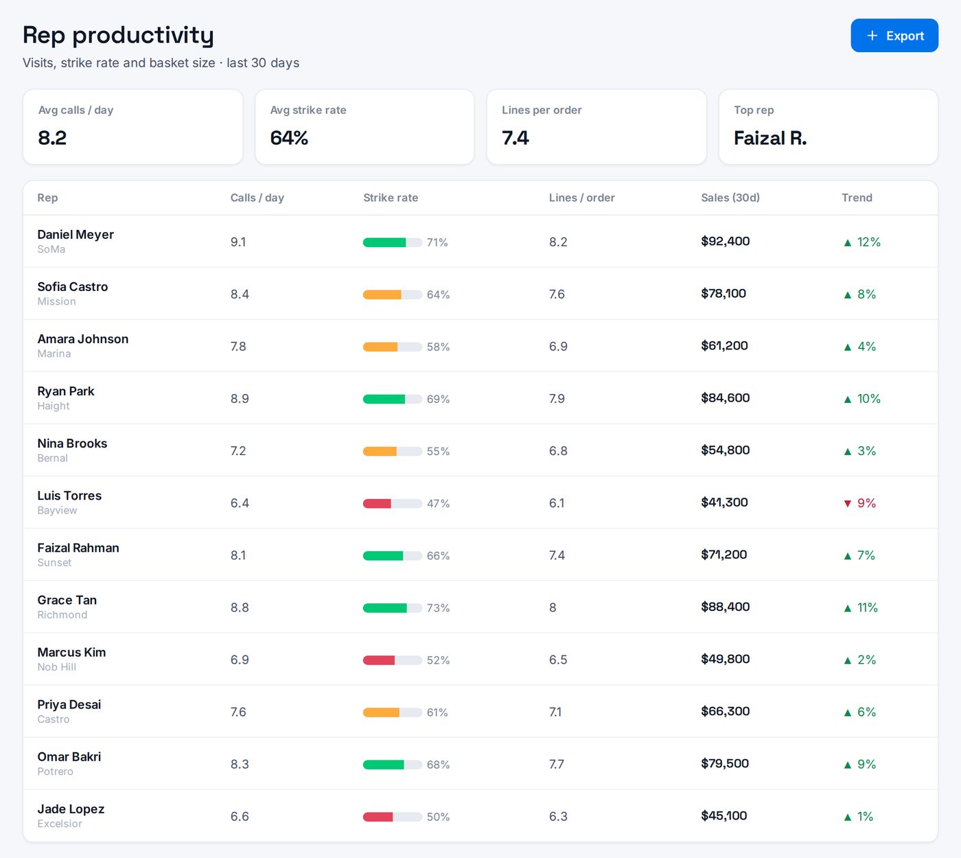 Flow — rep productivity: calls, strike rate and basket