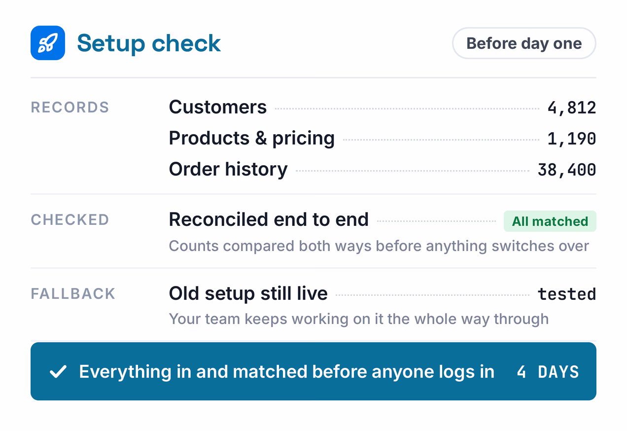 Setup check before day one: customers, products and order history counted in, reconciled end to end with every count matched, and the old setup still live and tested as a fallback