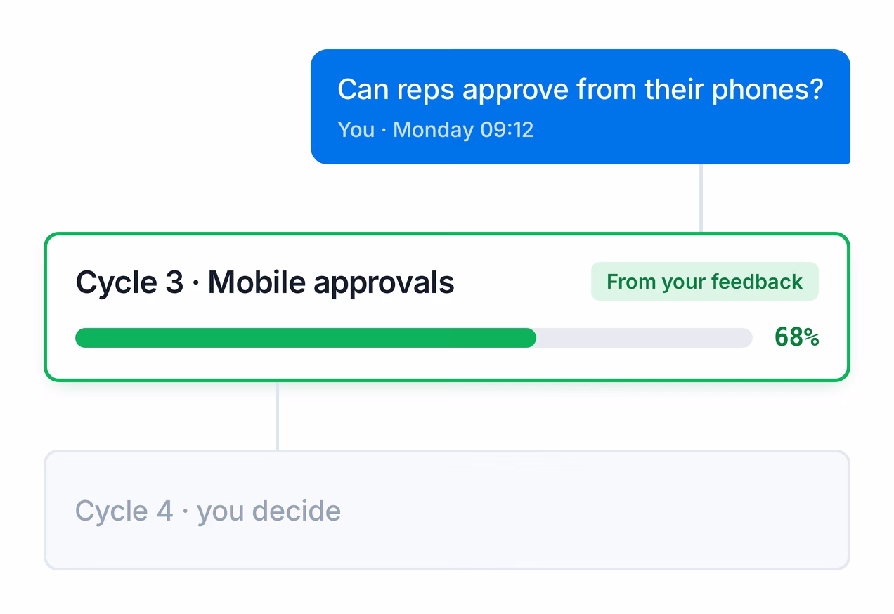 Cycle 3: your message on Monday at 09:12 &mdash; &ldquo;can reps approve from their phones?&rdquo; &mdash; becomes the cycle now in build at 68 per cent, with cycle 4 left for you to decide