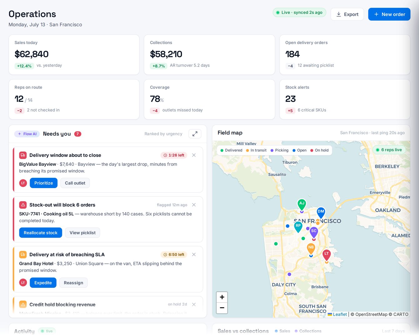 Flow — Operations: KPIs, the exception queue and the live field map